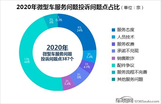 2020年度国内微型车投诉排行榜