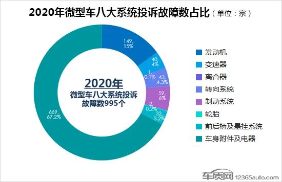 2020年度国内微型车投诉排行榜