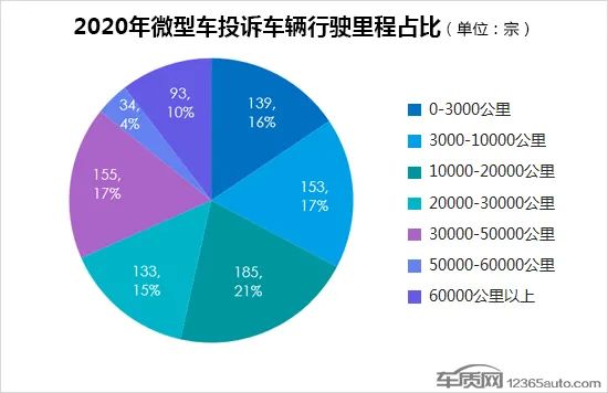 2020年度国内微型车投诉排行榜