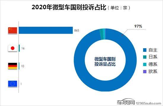 2020年度国内微型车投诉排行榜