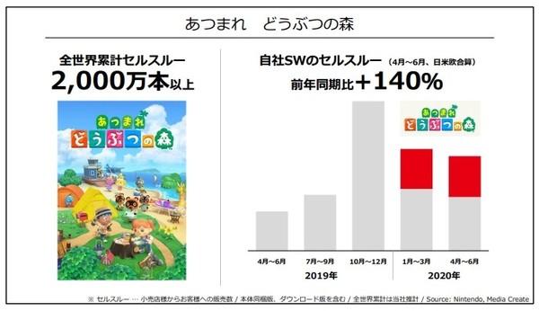 （图片来源：任天堂官方，Media Create）