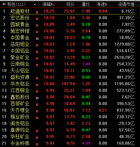 有色板块涨停个股。