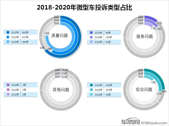 2020年度国内微型车投诉排行榜