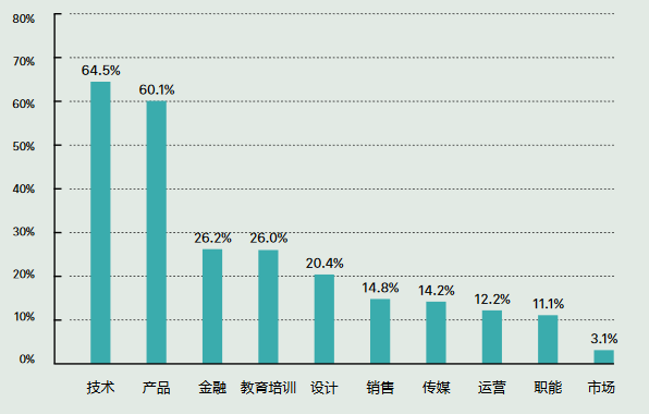 复合型人才的竞争优势。图片来源：Boss直聘研究院
