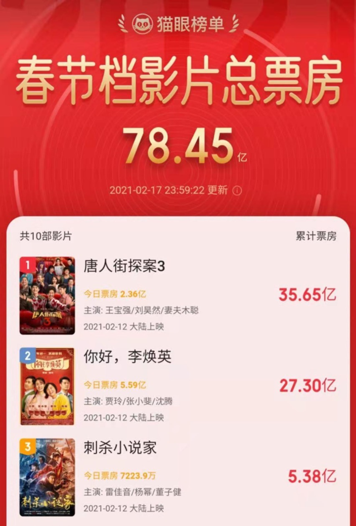 根据猫眼专业版数据,截至2月17日(大年初六)24时,2021年春节档总票房