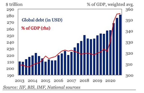 国际金融协会：新冠疫情致全球债务增至281万亿美元创新高