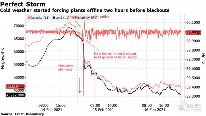 严寒天气迫使工厂在停电前两小时关闭（来源：彭博社）