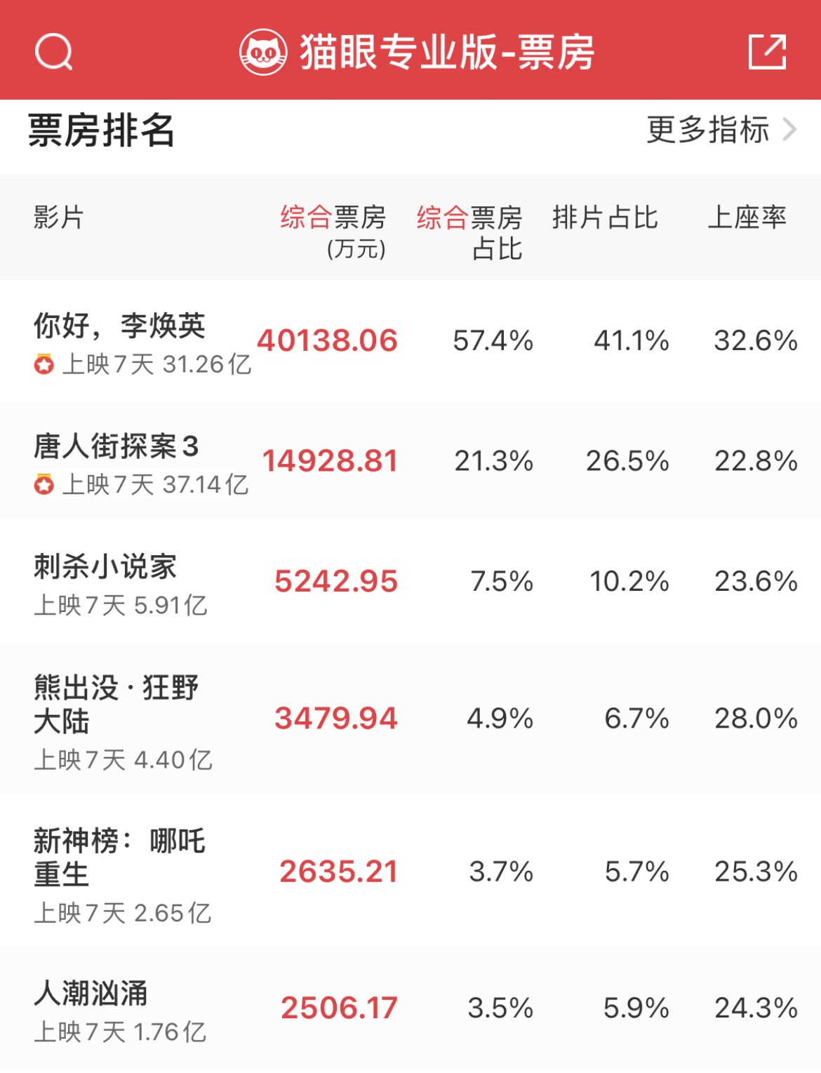 北京文化押中黑马：来自“李焕英”的营收已超6000万元