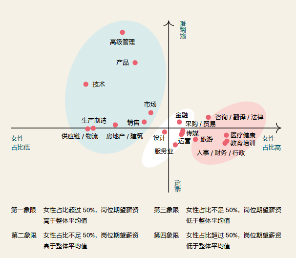 女性从业者占比与期望薪资二维象限分布。图片来源：Boss直聘研究院