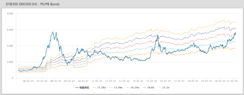 沪深300成分股历史市盈率走势 图/Wind