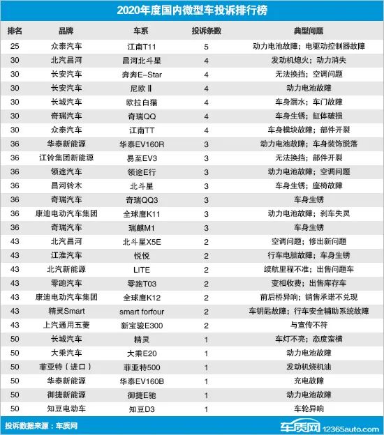 2020年度国内微型车投诉排行榜