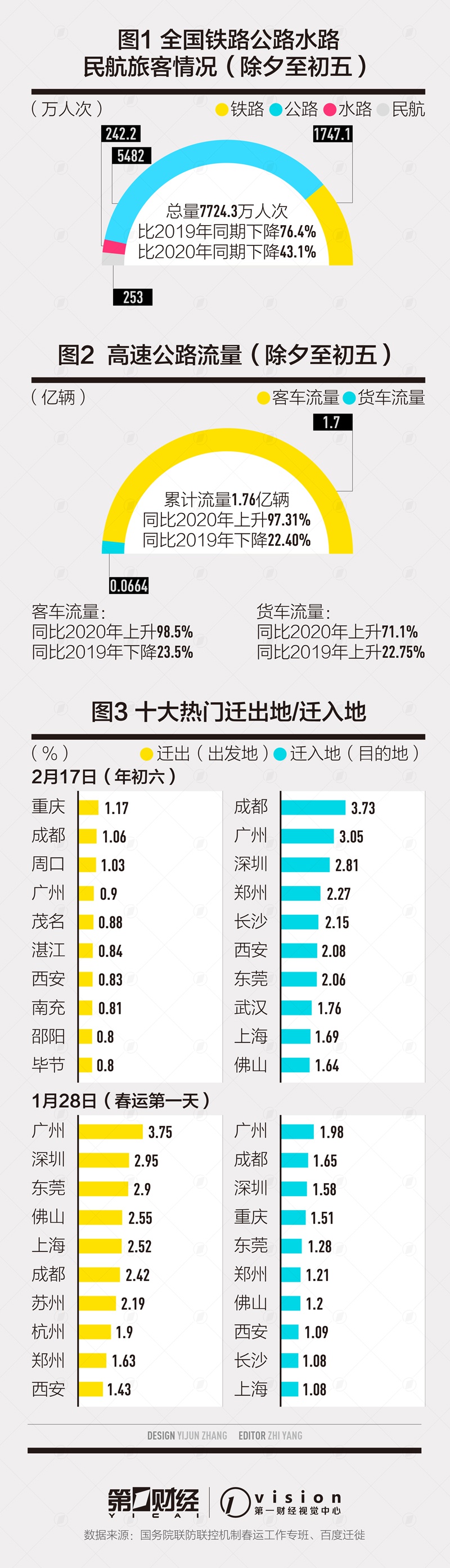 牛年春运返乡迁徙指数降50% 热门迁入城市有哪些