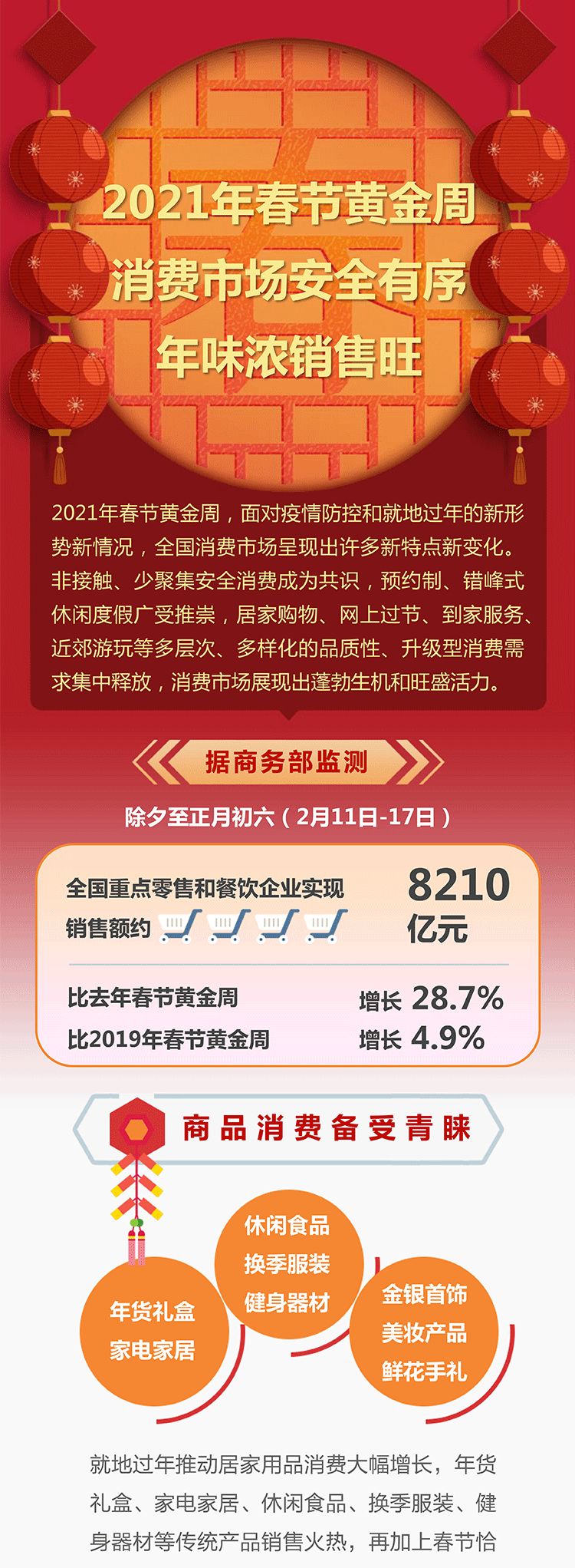 一图读懂丨2021年春节黄金周消费市场