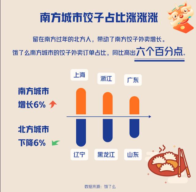 图：南方城市饺子消费上升 图源：饿了么