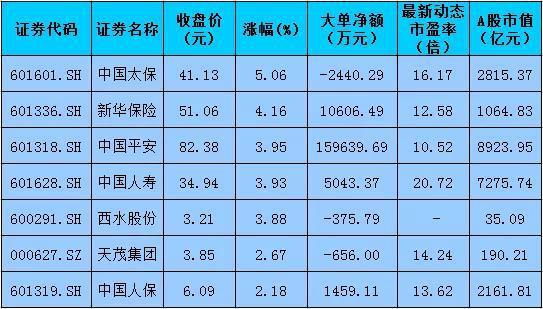 港股先涨A股保险板块蹿红 节后首日市值增逾844亿元