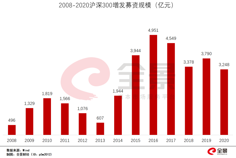 A股2008以来历年增发规模 图/Wind