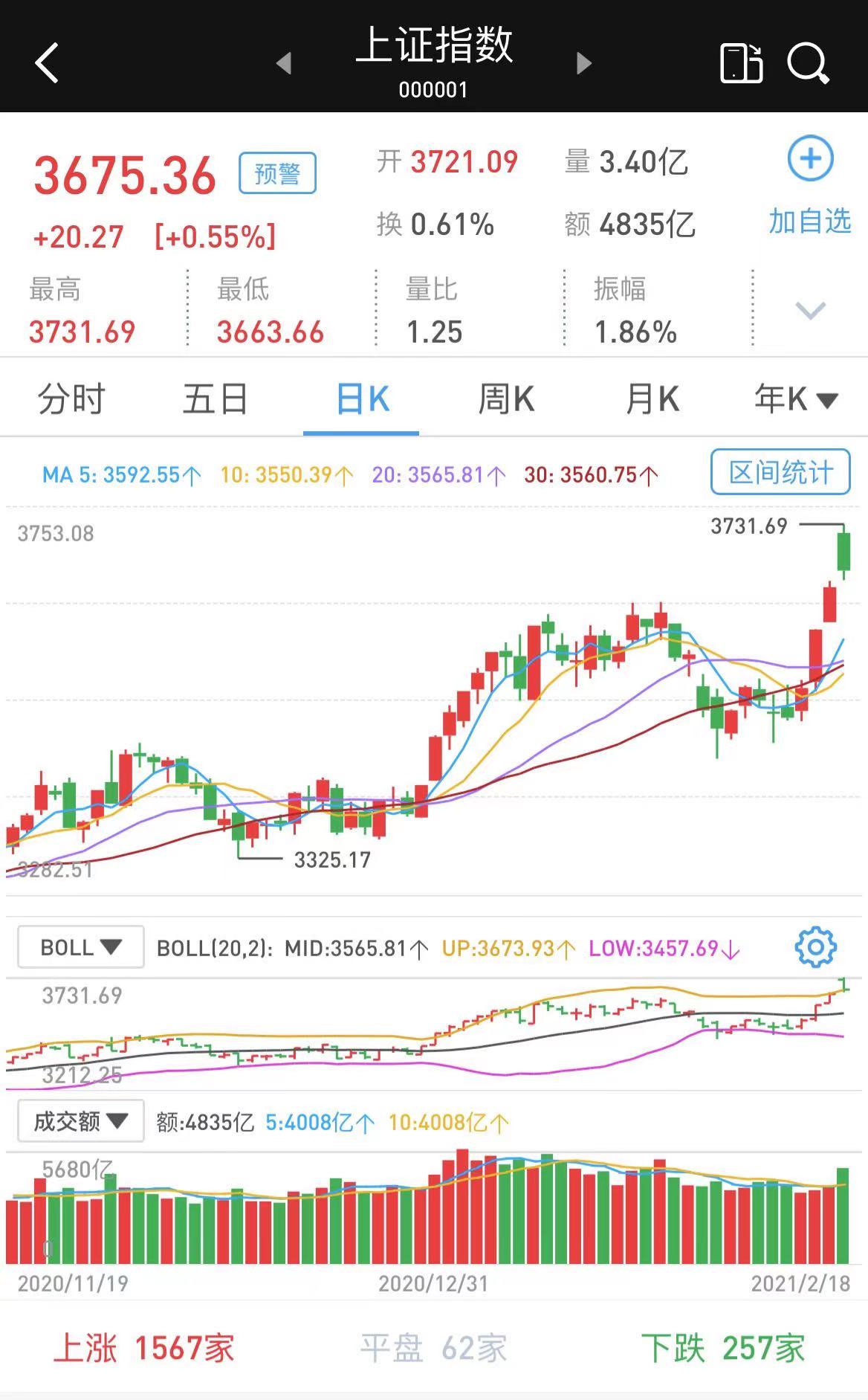 A股牛年首日巨震：创指振幅逾5%，3585家涨517家跌