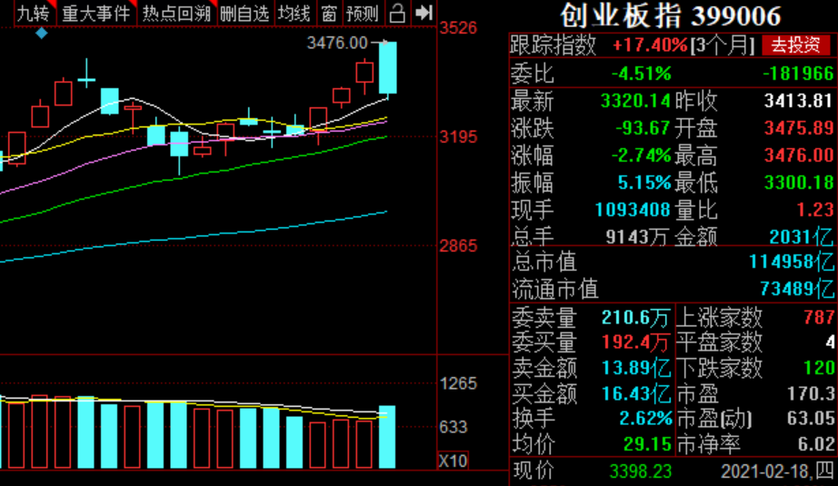 创业板指高开低走快速跳水：警惕几大调整信号