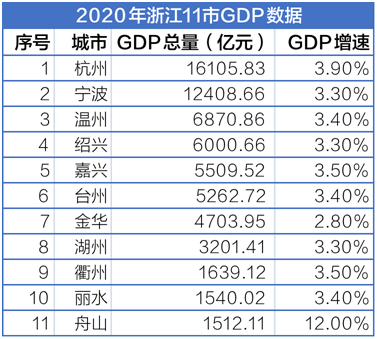 浙江各市2020年全年GDP_2020年浙江各市七普人口和人均GDP,杭州十年增加超300万人(2)