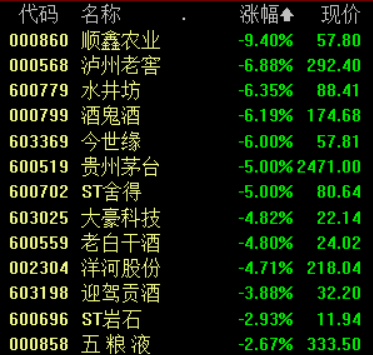 春节酒水消费火爆 机构认为白酒板块景气度依旧延续