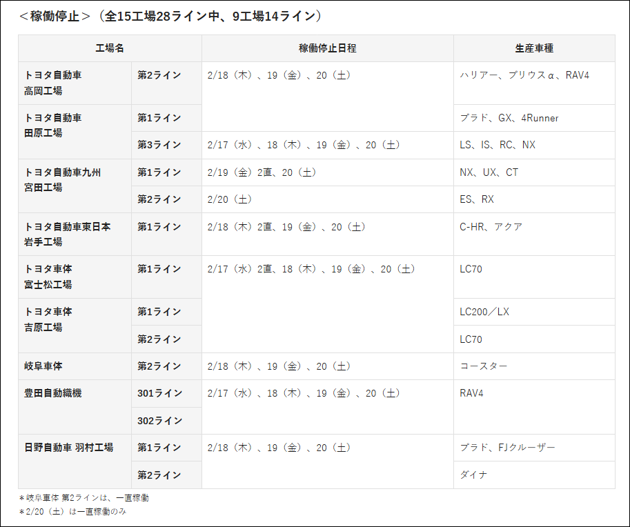 丰田位于日本的15家工厂28条产线中，有一半受地震影响停产