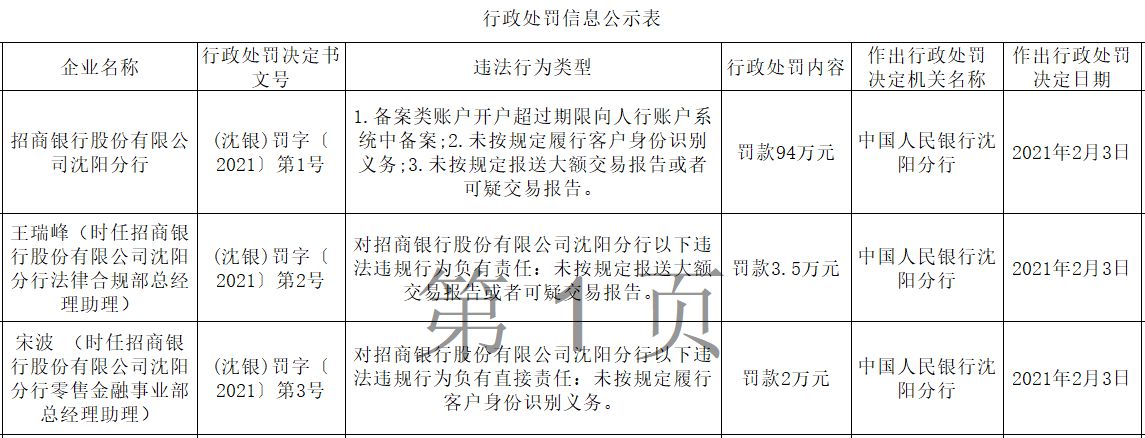 招商银行沈阳3宗违法遭罚94万 未按规定识别客户身份