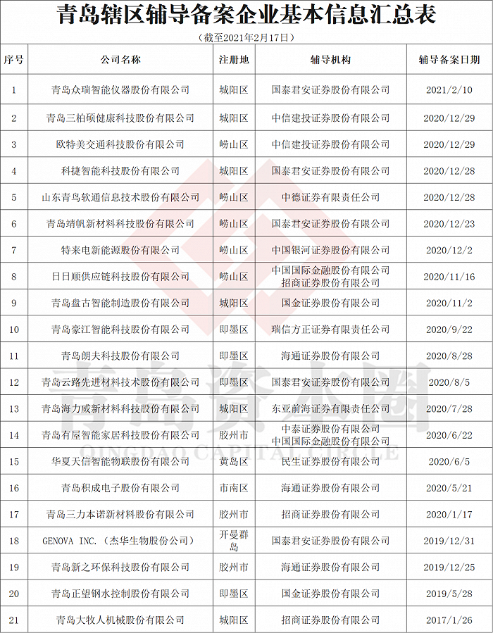 新年第一家！青岛众瑞启动上市辅导