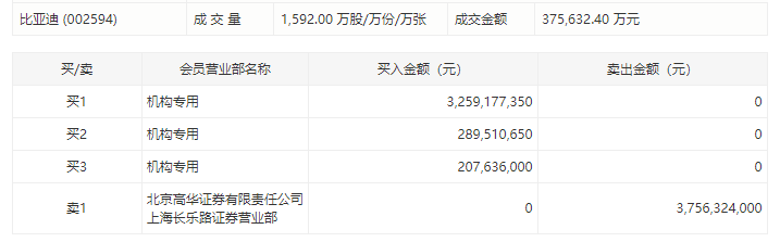 比亚迪现37.6亿元大宗交易 机构折价接盘