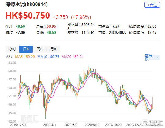 大行评级 里昂 上调海螺水泥 0914 Hk 目标价至77 31港元料升派息比率可成催化剂 财经头条