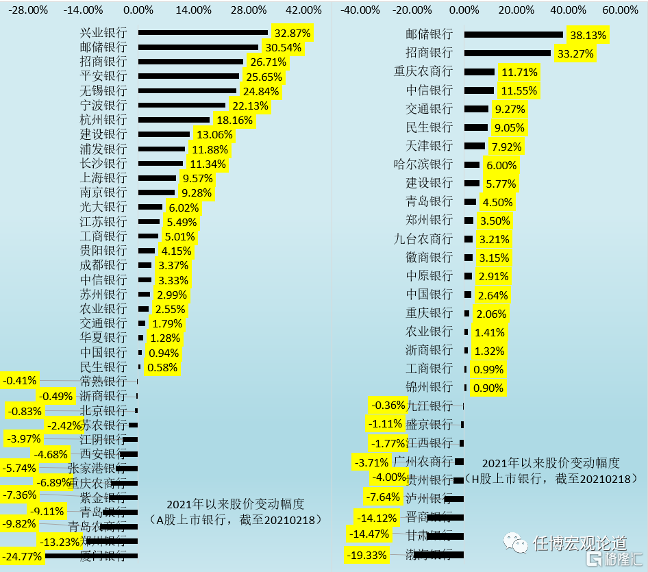 上市银行估值水平目前仍处于历史低位区间 破净几乎是普遍现象