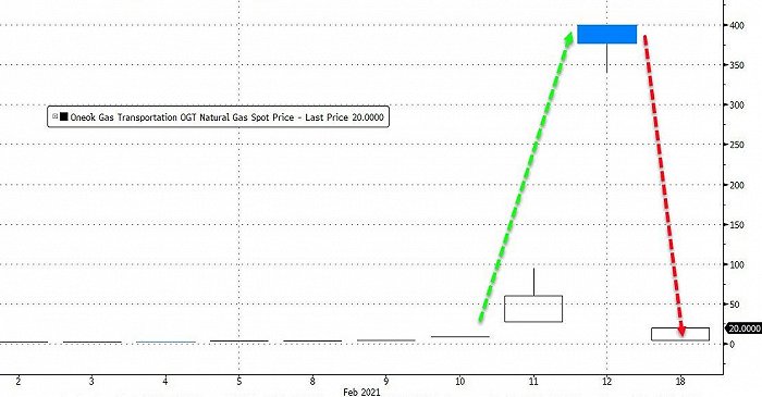 德州寒流最坏情况似已过去，天然气现货价格一天暴跌99%