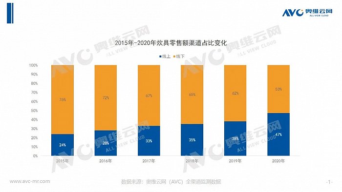 疫情常态化，炊具市场机遇重重，整装待发