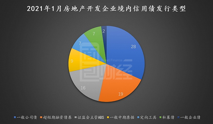 图2：2021年1月房地产开发企业境内信用债发行类型