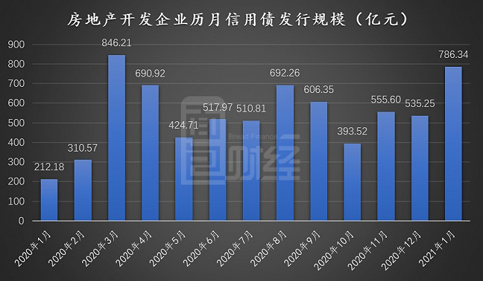 图1：2020年1月-2021年1月房地产开发企业历月信用债发行规模