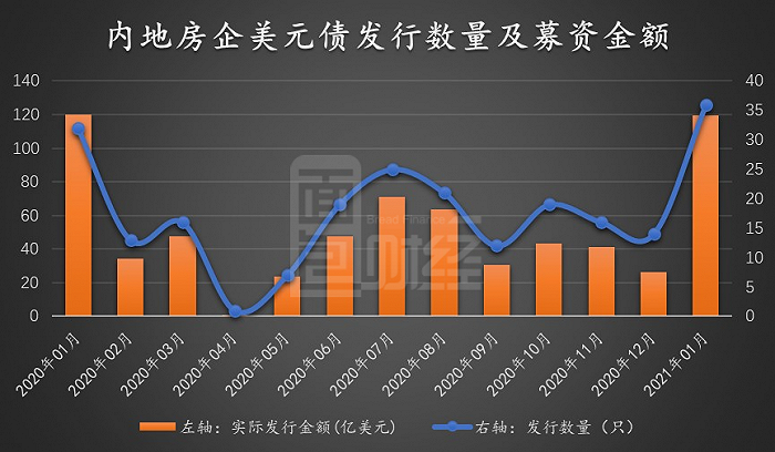 图4：2020年1月至2021年1月内地房企历月美元债发行数量及募资金额