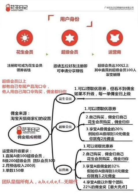 “花生日记”涉传被罚904余万 为何仍执着分销模式？(图6)