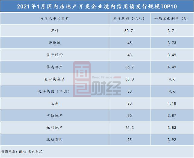 图3：2021年1月房地产开发企业境内信用债发行规模前10名