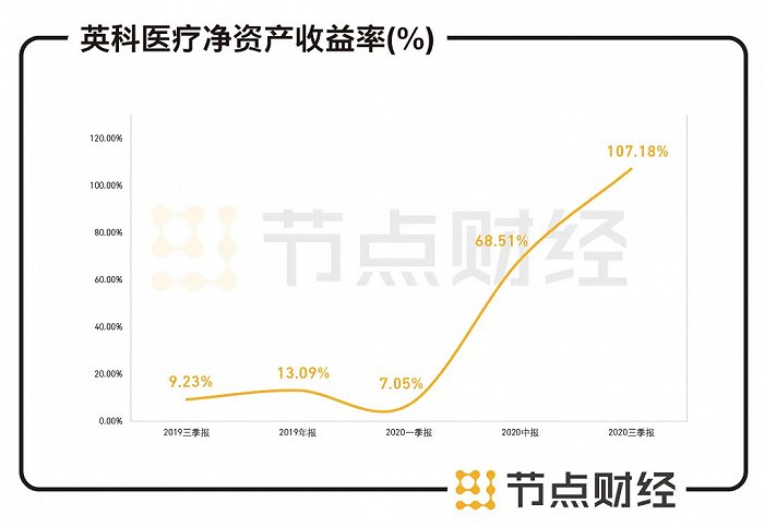 数据来源：英科医疗财报、同花顺