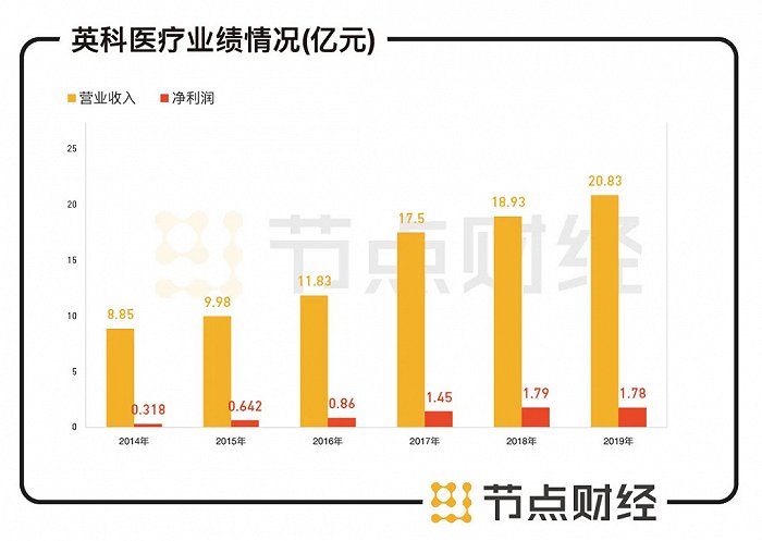 数据来源:英科医疗财报、同花顺