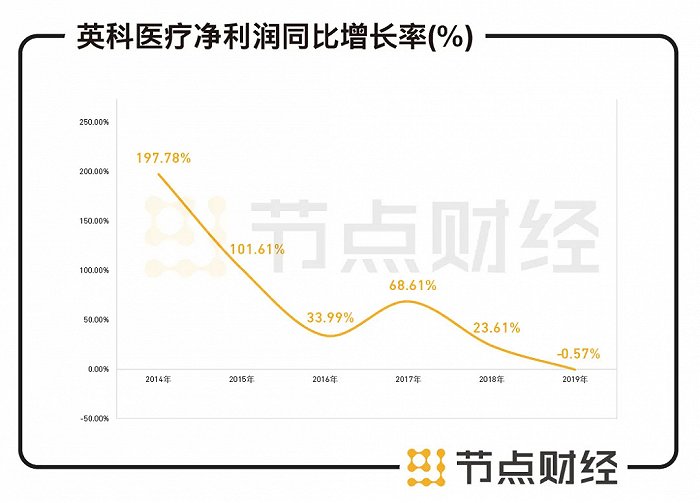 数据来源:英科医疗财报、同花顺