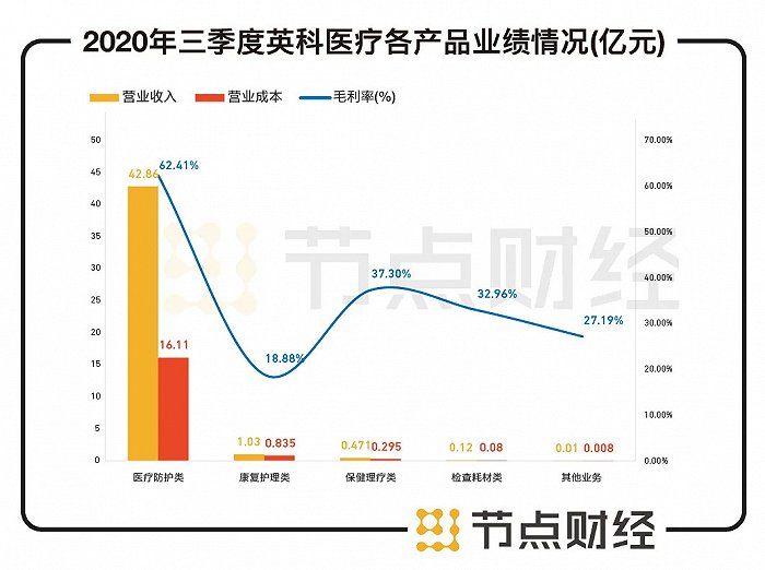 数据来源:英科医疗财报