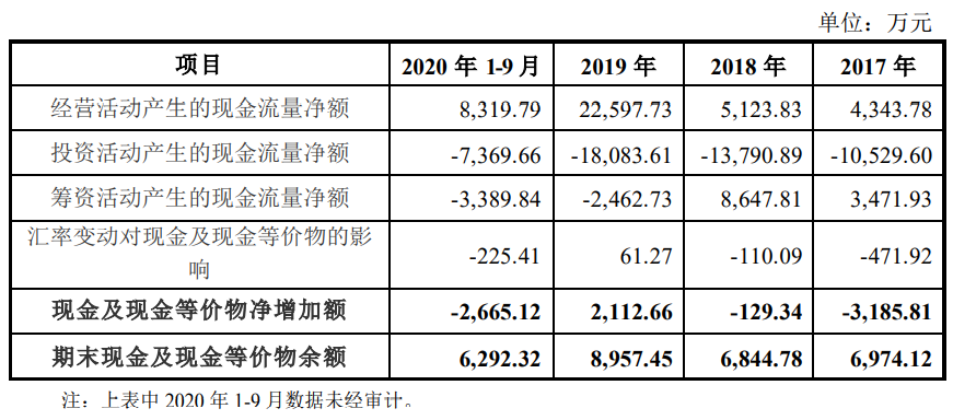 逾7成募集资金拟用于还债 宝馨科技刚换实控人被深交所关注