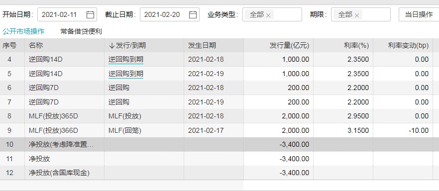 节后两日净回笼3400亿 央行主管媒体：不应过度关注操作量