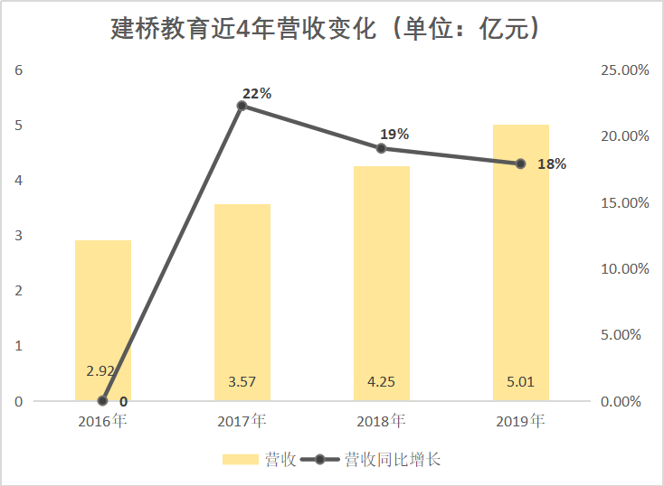 上市一周年建桥教育的AB面：业绩稳健增长 外延并购存压
