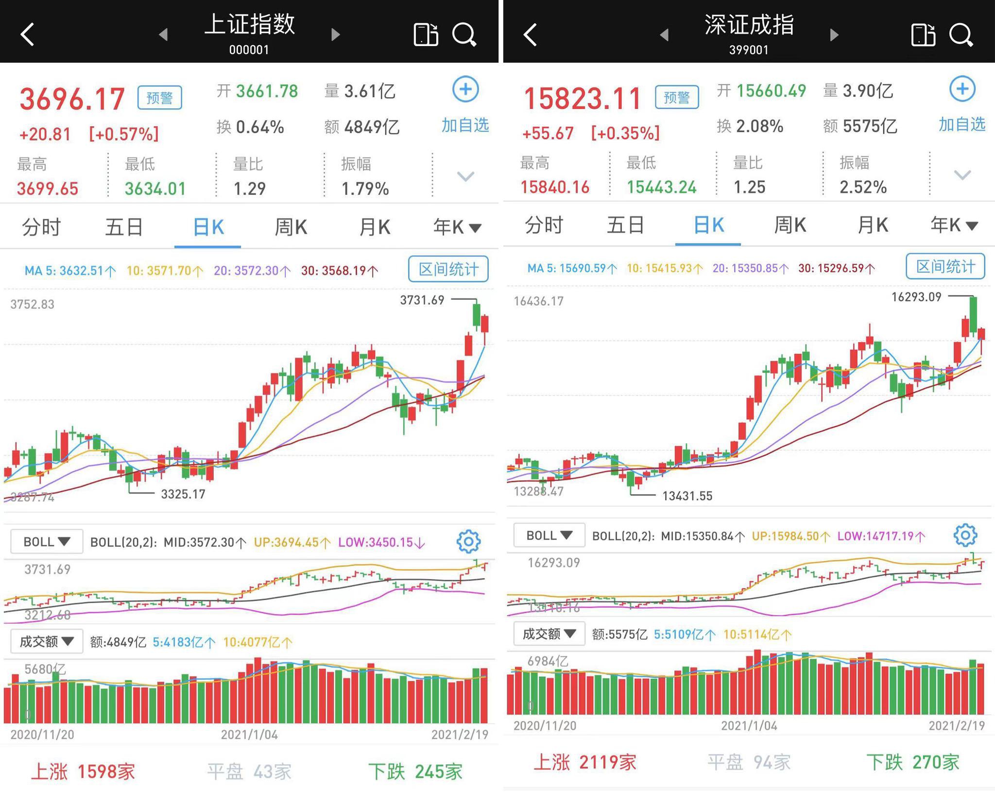 指数巨震：沪指深成指翻红 成交连续两日超万亿