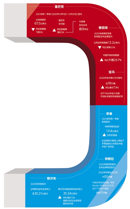 应对疫情冲击的避风港：从跨国公司财报透视中国市场引力