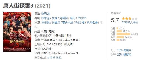 春节档价值再定义：《唐探3》口碑走低 《李焕英》黑马逆袭