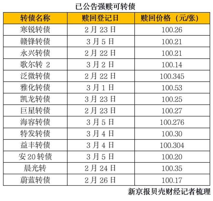 可转债强赎潮来袭：下两周13只强赎 新规下条款执行灵活度如何