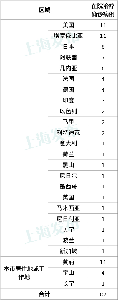 上海新增7例境外输入病例，已追踪同航班密切接触者202人