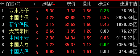 资产负债双重改善 保险板块持续反弹继续走强